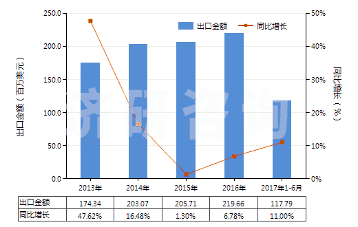 2013-2017年6月中國電磁式換向閥(HS84818021)出口總額及增速統(tǒng)計